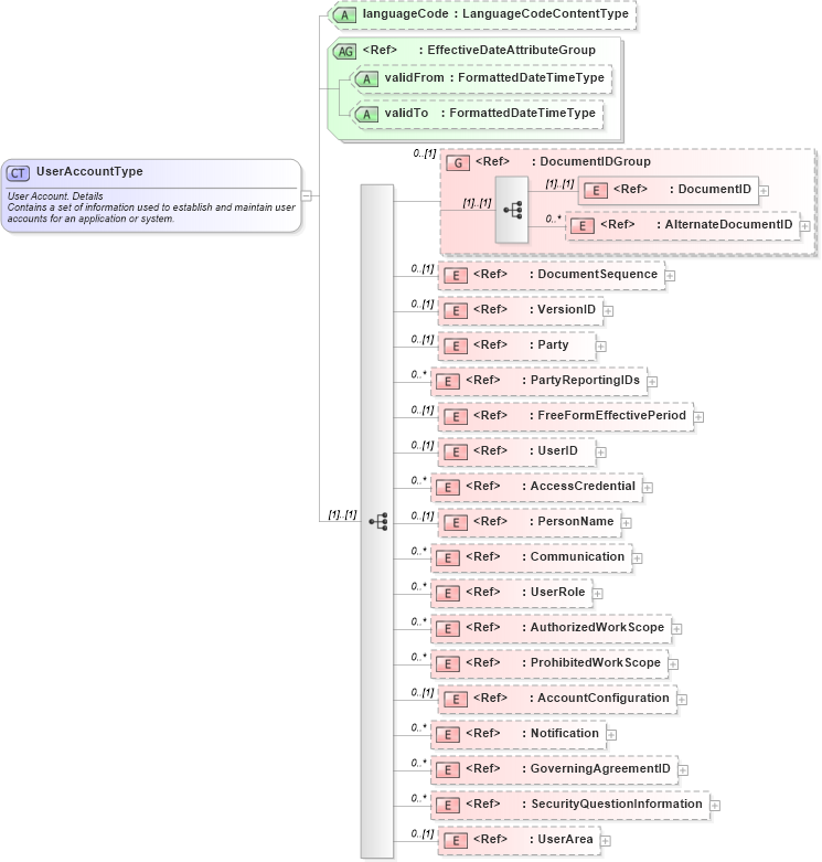 XSD Diagram of UserAccountType in schema useraccount_xsd (HR-XML - Human Resources XML)