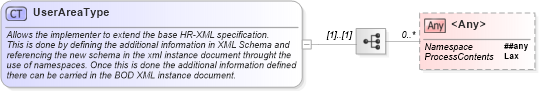 XSD Diagram of UserAreaType in schema fields_xsd (HR-XML - Human Resources XML)