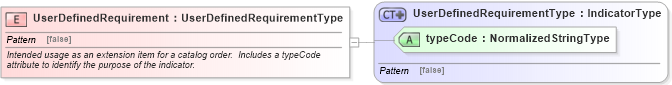 XSD Diagram of UserDefinedRequirement in schema fields_xsd (HR-XML - Human Resources XML)