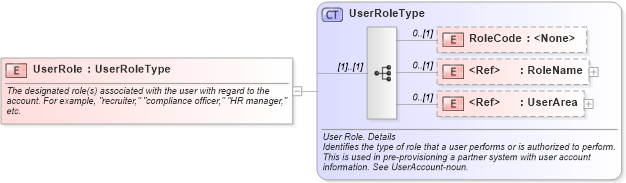 XSD Diagram of UserRole in schema components_xsd (HR-XML - Human Resources XML)