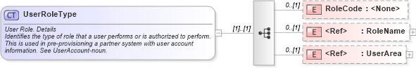 XSD Diagram of UserRoleType in schema components_xsd (HR-XML - Human Resources XML)