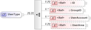 XSD Diagram of UserType in schema components_xsd1 (HR-XML - Human Resources XML)