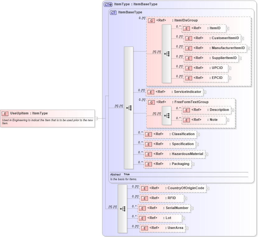 XSD Diagram of UseUpItem in schema components_xsd1 (HR-XML - Human Resources XML)