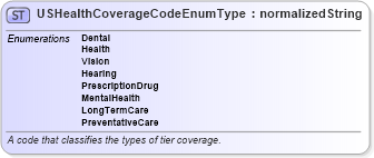 XSD Diagram of USHealthCoverageCodeEnumType in schema codelists_xsd (HR-XML - Human Resources XML)