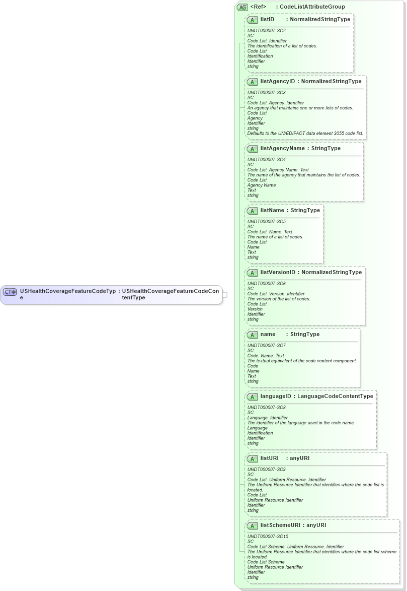 XSD Diagram of USHealthCoverageFeatureCodeType in schema fields_xsd (HR-XML - Human Resources XML)