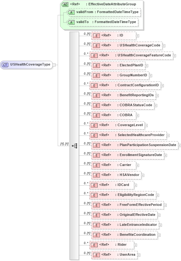 XSD Diagram of USHealthCoverageType in schema components_xsd (HR-XML - Human Resources XML)