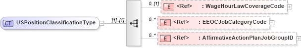 XSD Diagram of USPositionClassificationType in schema components_xsd (HR-XML - Human Resources XML)