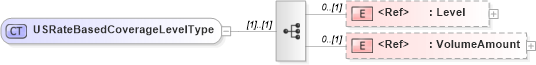 XSD Diagram of USRateBasedCoverageLevelType in schema components_xsd (HR-XML - Human Resources XML)