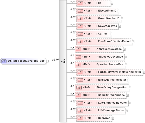 XSD Diagram of USRateBasedCoverageType in schema components_xsd (HR-XML - Human Resources XML)