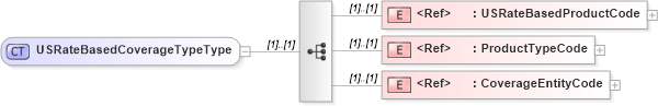 XSD Diagram of USRateBasedCoverageTypeType in schema components_xsd (HR-XML - Human Resources XML)