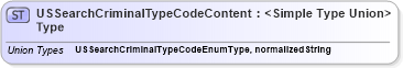 XSD Diagram of USSearchCriminalTypeCodeContentType in schema codelists_xsd (HR-XML - Human Resources XML)