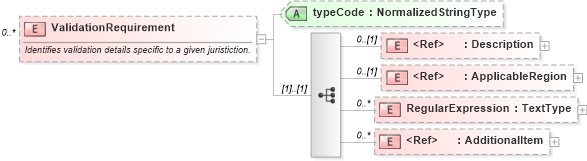 XSD Diagram of ValidationRequirement in schema components_xsd (HR-XML - Human Resources XML)