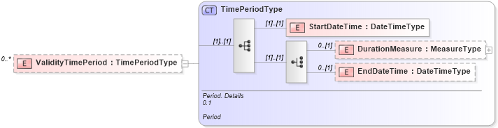 XSD Diagram of ValidityTimePeriod in schema reusableaggregatebusinessinformationentity_xsd (HR-XML - Human Resources XML)