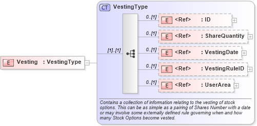 XSD Diagram of Vesting in schema components_xsd (HR-XML - Human Resources XML)