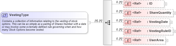 XSD Diagram of VestingType in schema components_xsd (HR-XML - Human Resources XML)