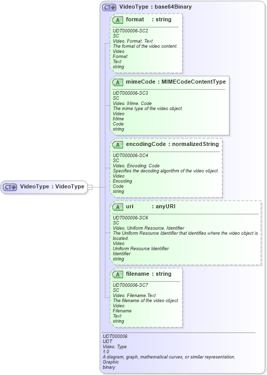XSD Diagram of VideoType in schema fields_xsd1 (HR-XML - Human Resources XML)
