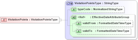 XSD Diagram of ViolationPoints in schema fields_xsd (HR-XML - Human Resources XML)
