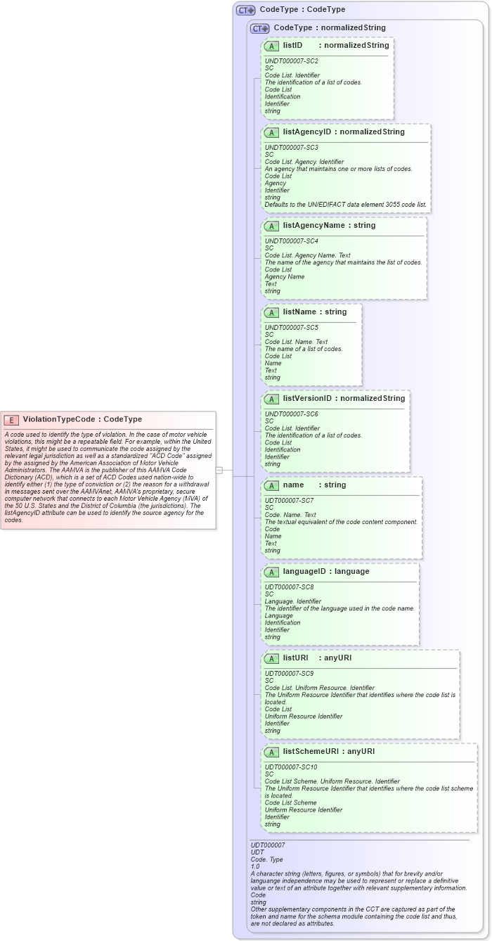 XSD Diagram of ViolationTypeCode in schema fields_xsd (HR-XML - Human Resources XML)