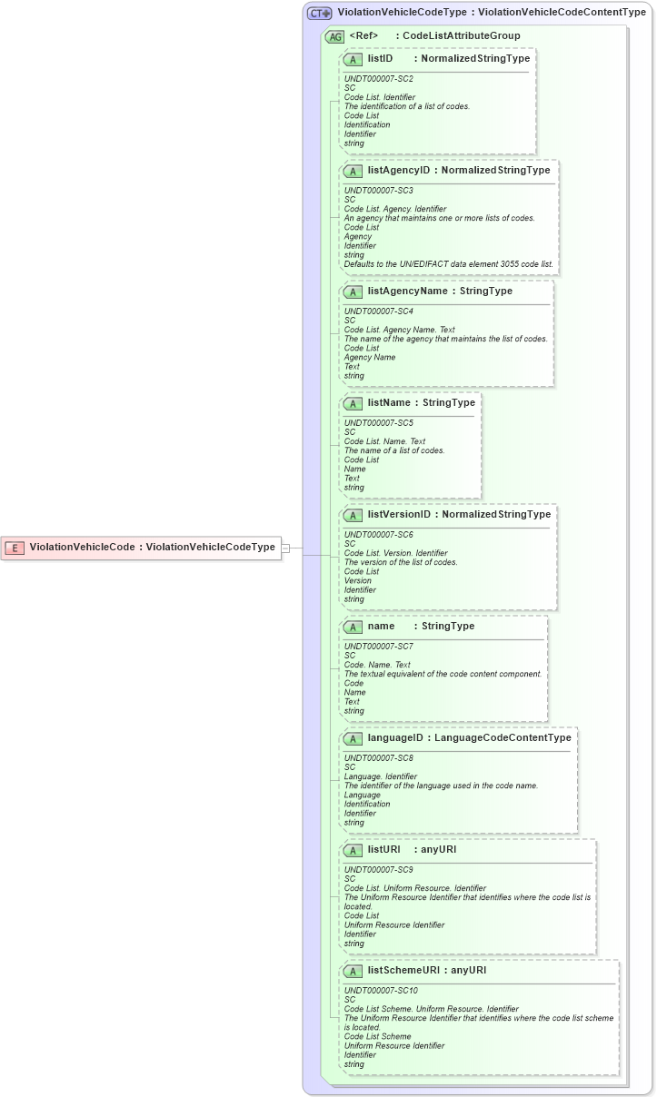XSD Diagram of ViolationVehicleCode in schema fields_xsd (HR-XML - Human Resources XML)
