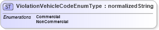 XSD Diagram of ViolationVehicleCodeEnumType in schema codelists_xsd (HR-XML - Human Resources XML)