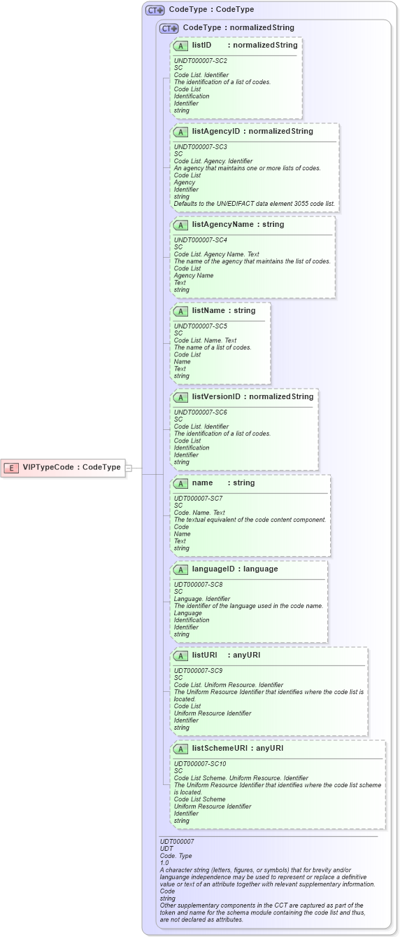 XSD Diagram of VIPTypeCode in schema fields_xsd (HR-XML - Human Resources XML)