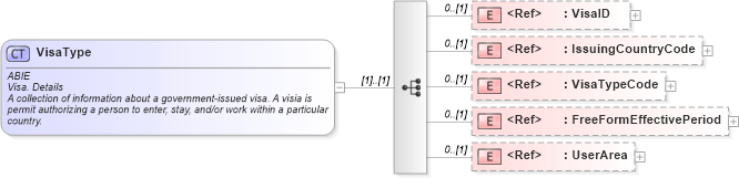 XSD Diagram of VisaType in schema components_xsd (HR-XML - Human Resources XML)