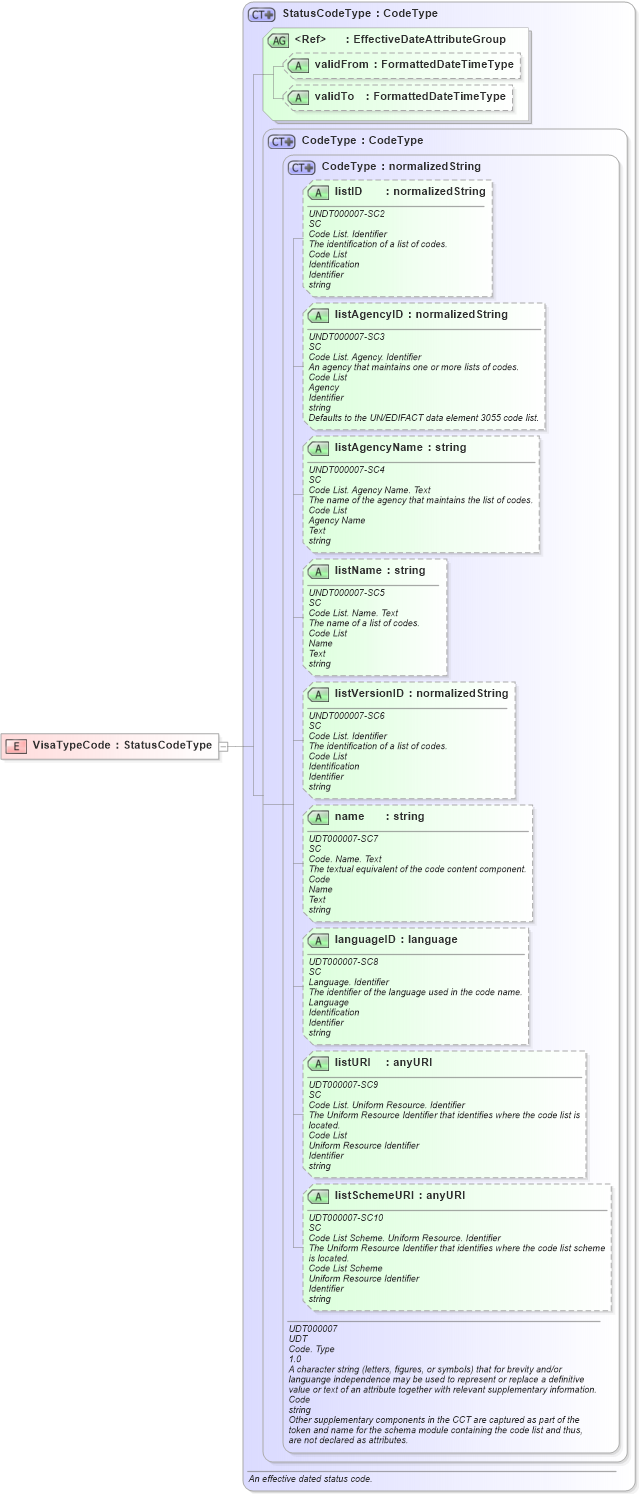 XSD Diagram of VisaTypeCode in schema fields_xsd (HR-XML - Human Resources XML)