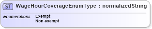 XSD Diagram of WageHourCoverageEnumType in schema codelists_xsd (HR-XML - Human Resources XML)