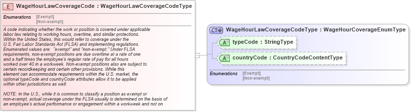 XSD Diagram of WageHourLawCoverageCode in schema fields_xsd (HR-XML - Human Resources XML)