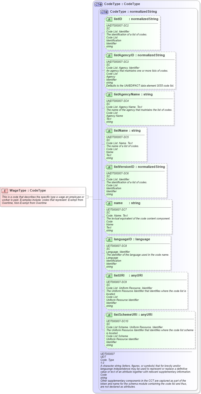 XSD Diagram of WageType in schema fields_xsd1 (HR-XML - Human Resources XML)