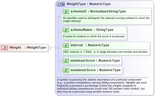 XSD Diagram of Weight in schema fields_xsd (HR-XML - Human Resources XML)