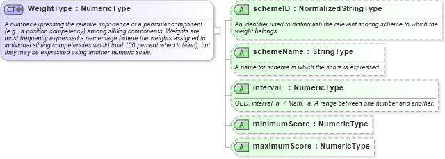 XSD Diagram of WeightType in schema fields_xsd (HR-XML - Human Resources XML)