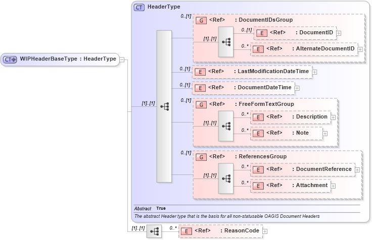 XSD Diagram of WIPHeaderBaseType in schema manufacturingcomponents_xsd (HR-XML - Human Resources XML)