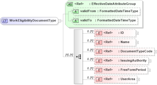 XSD Diagram of WorkEligibilityDocumentType in schema components_xsd (HR-XML - Human Resources XML)