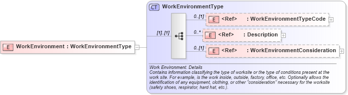 XSD Diagram of WorkEnvironment in schema components_xsd (HR-XML - Human Resources XML)