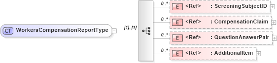 XSD Diagram of WorkersCompensationReportType in schema screeningreport_xsd (HR-XML - Human Resources XML)