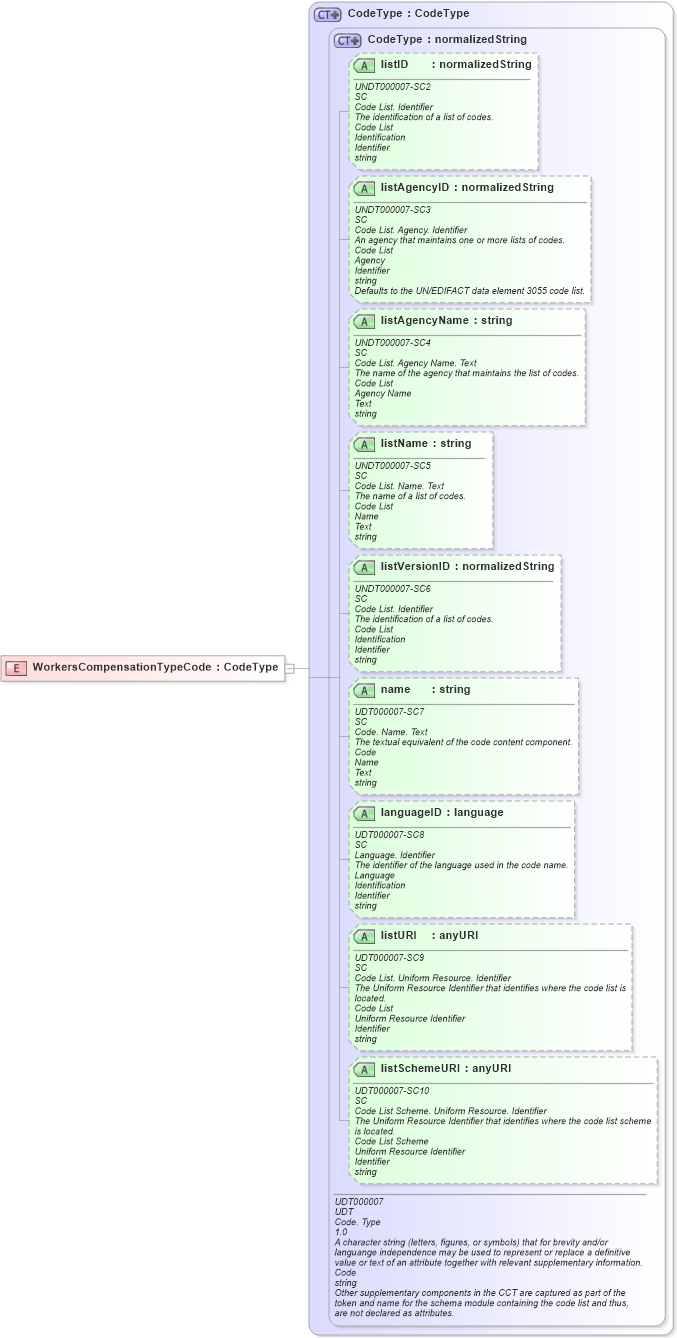 XSD Diagram of WorkersCompensationTypeCode in schema fields_xsd (HR-XML - Human Resources XML)