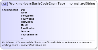 XSD Diagram of WorkingHoursBasisCodeEnumType in schema codelists_xsd (HR-XML - Human Resources XML)