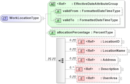 XSD Diagram of WorkLocationType in schema components_xsd (HR-XML - Human Resources XML)