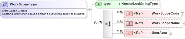 XSD Diagram of WorkScopeType in schema components_xsd (HR-XML - Human Resources XML)