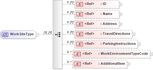 XSD Diagram of WorkSiteType in schema components_xsd (HR-XML - Human Resources XML)
