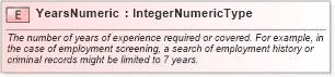 XSD Diagram of YearsNumeric in schema fields_xsd (HR-XML - Human Resources XML)