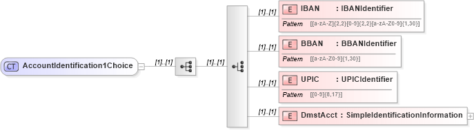 XSD Diagram of AccountIdentification1Choice in schema $pain_004_001_01_xsd (Interactive Financial eXchange (IFX))