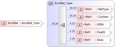 XSD Diagram of AcctBal in schema ifx170_corelib_xsd (Interactive Financial eXchange (IFX))