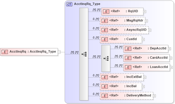 XSD Diagram of AcctInqRq in schema ifx170_acctinq_xsd (Interactive Financial eXchange (IFX))