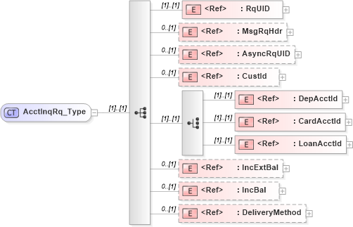 XSD Diagram of AcctInqRq_Type in schema ifx170_acctinq_xsd (Interactive Financial eXchange (IFX))