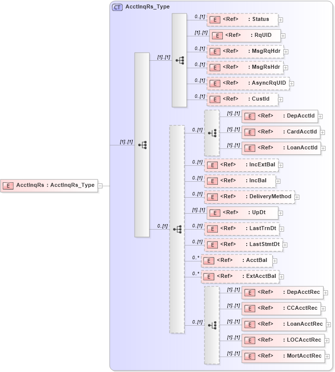 XSD Diagram of AcctInqRs in schema ifx170_acctinq_xsd (Interactive Financial eXchange (IFX))