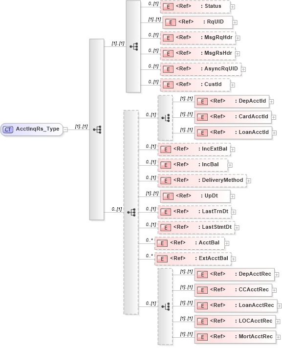 XSD Diagram of AcctInqRs_Type in schema ifx170_acctinq_xsd (Interactive Financial eXchange (IFX))