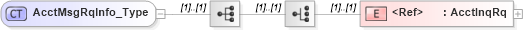 XSD Diagram of AcctMsgRqInfo_Type in schema ifx170_acctlib_xsd (Interactive Financial eXchange (IFX))