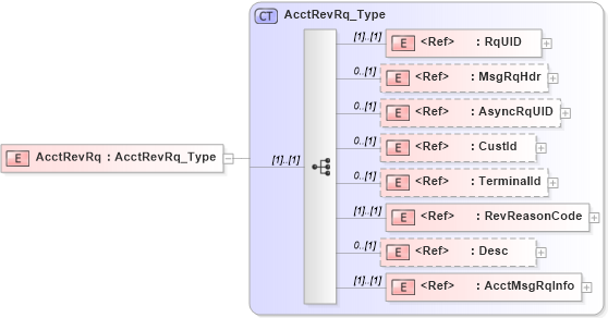 XSD Diagram of AcctRevRq in schema ifx170_acctrev_xsd (Interactive Financial eXchange (IFX))